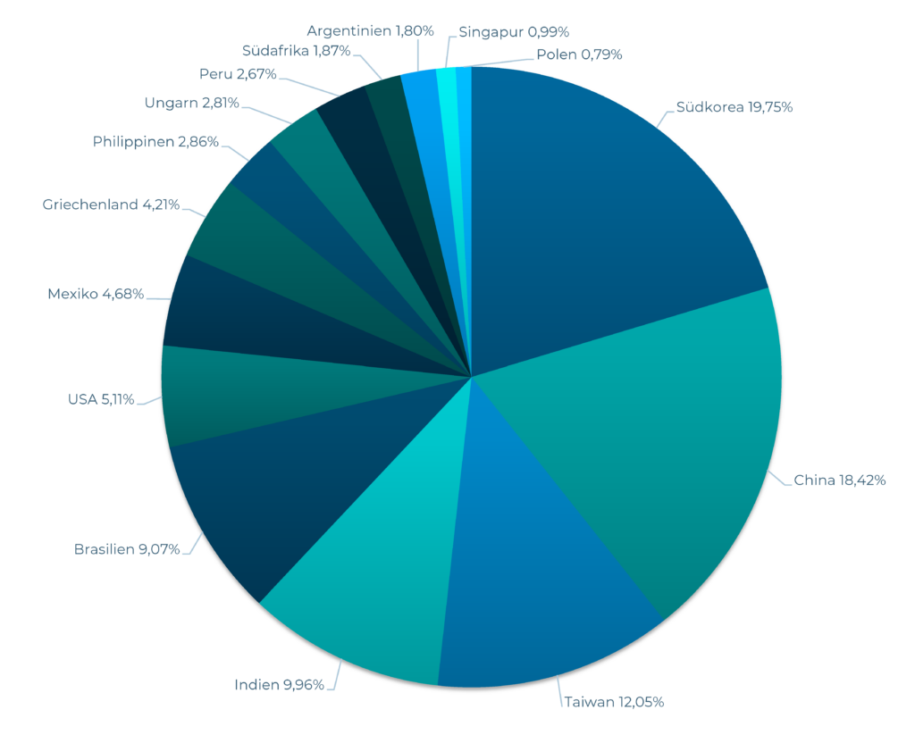 Kuchendiagramm, das die Länderaufteilung des Fonds zeigt. Die 5 größten sind: Südkorea, China, Indien, Taiwan, Brasilien