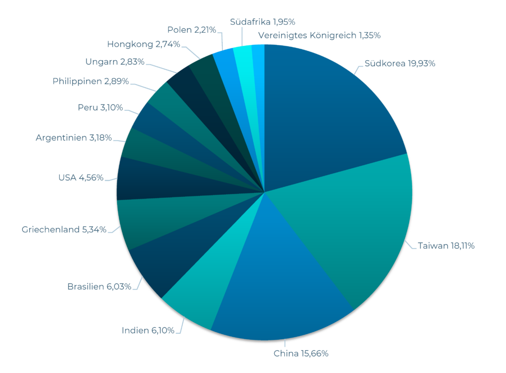 Kuchendiagramm, das die Länderaufteilung des Fonds zeigt. Die 5 größten sind: Südkorea, Taiwan, China, Indien, Brasilien
