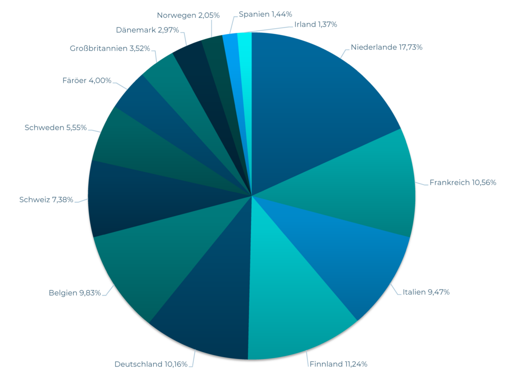 Kuchendiagramm, das die Länderaufteilung des Fonds zeigt. Die 5 größten sind: Niederlande, Frankreich, Italien, Finnland, Deutschland