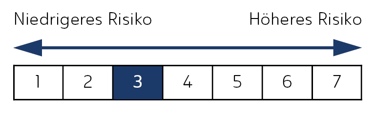 Risikoindikator 3